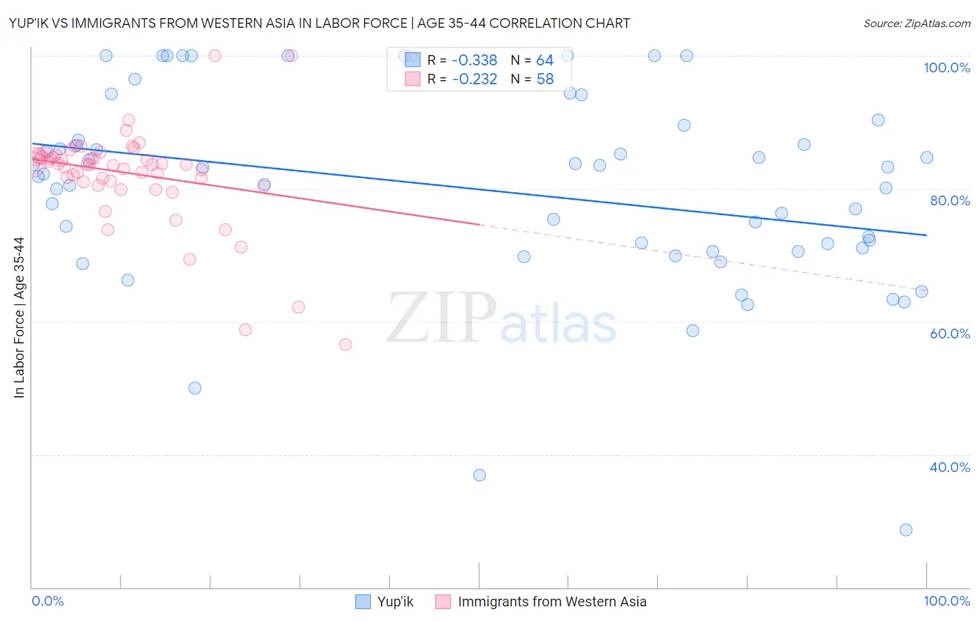 Yup'ik vs Immigrants from Western Asia In Labor Force | Age 35-44