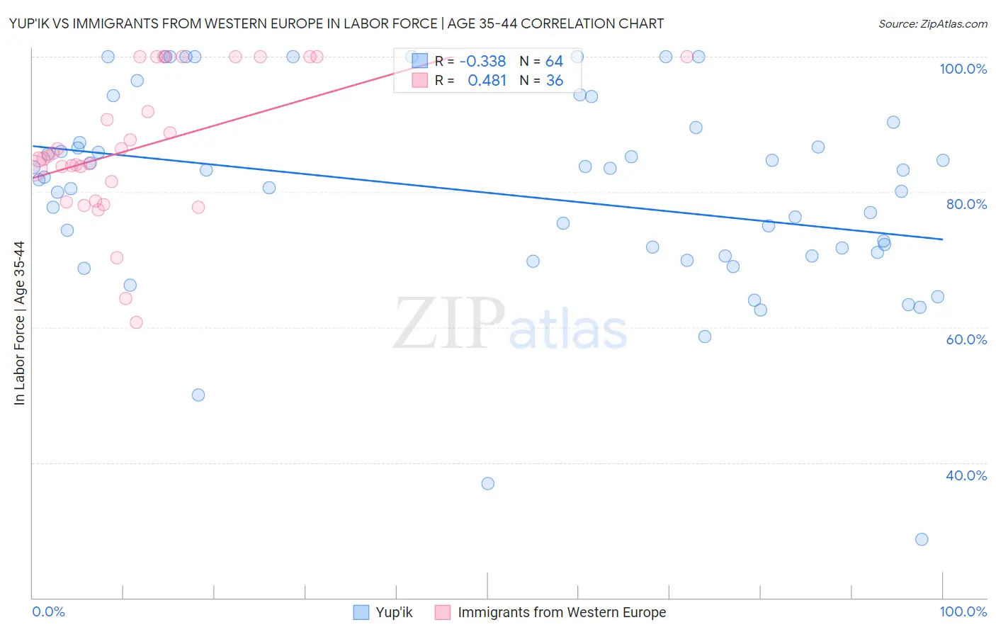 Yup'ik vs Immigrants from Western Europe In Labor Force | Age 35-44