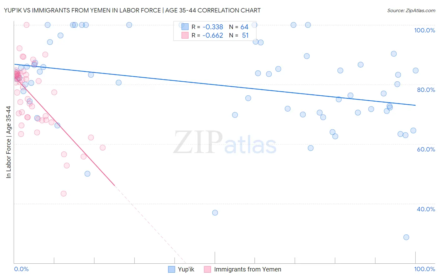 Yup'ik vs Immigrants from Yemen In Labor Force | Age 35-44
