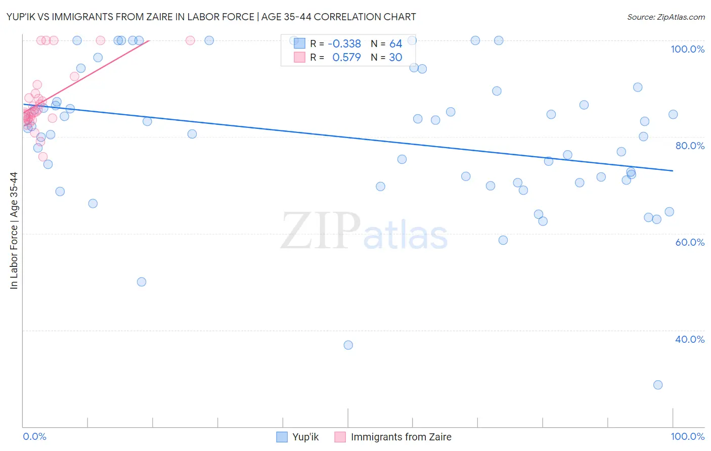 Yup'ik vs Immigrants from Zaire In Labor Force | Age 35-44