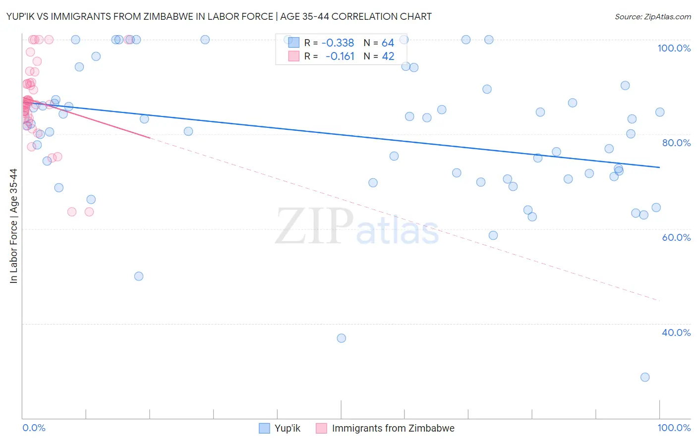 Yup'ik vs Immigrants from Zimbabwe In Labor Force | Age 35-44