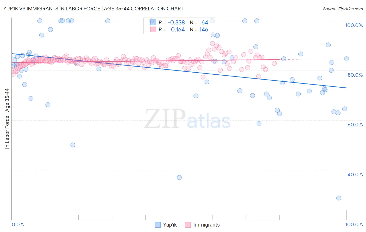 Yup'ik vs Immigrants In Labor Force | Age 35-44