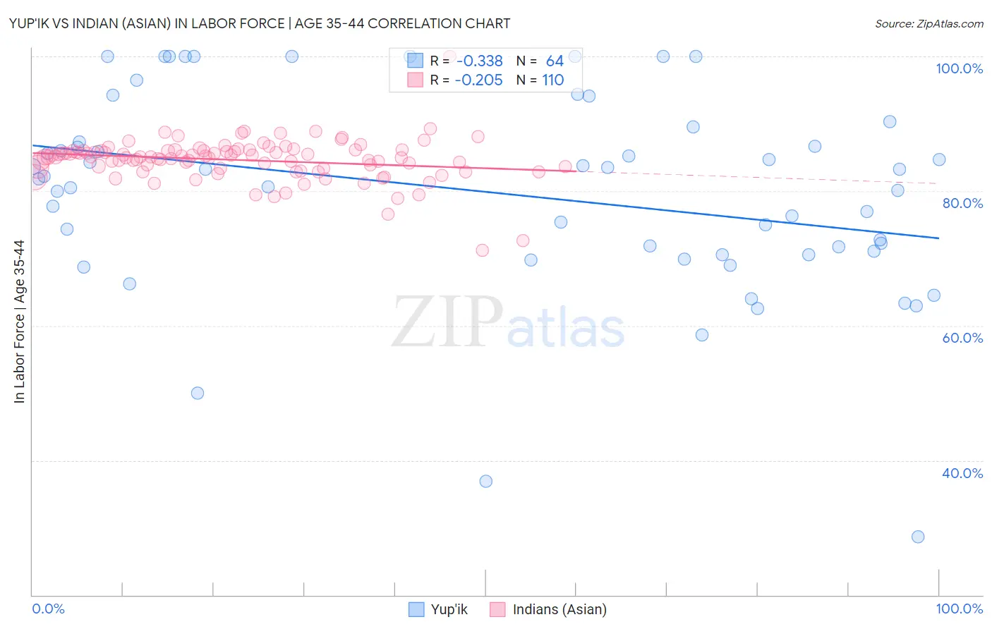 Yup'ik vs Indian (Asian) In Labor Force | Age 35-44