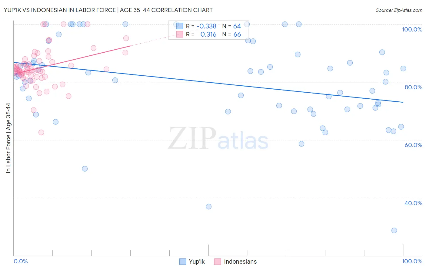 Yup'ik vs Indonesian In Labor Force | Age 35-44