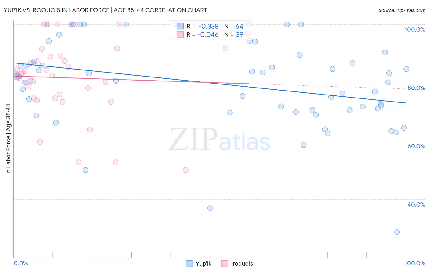 Yup'ik vs Iroquois In Labor Force | Age 35-44