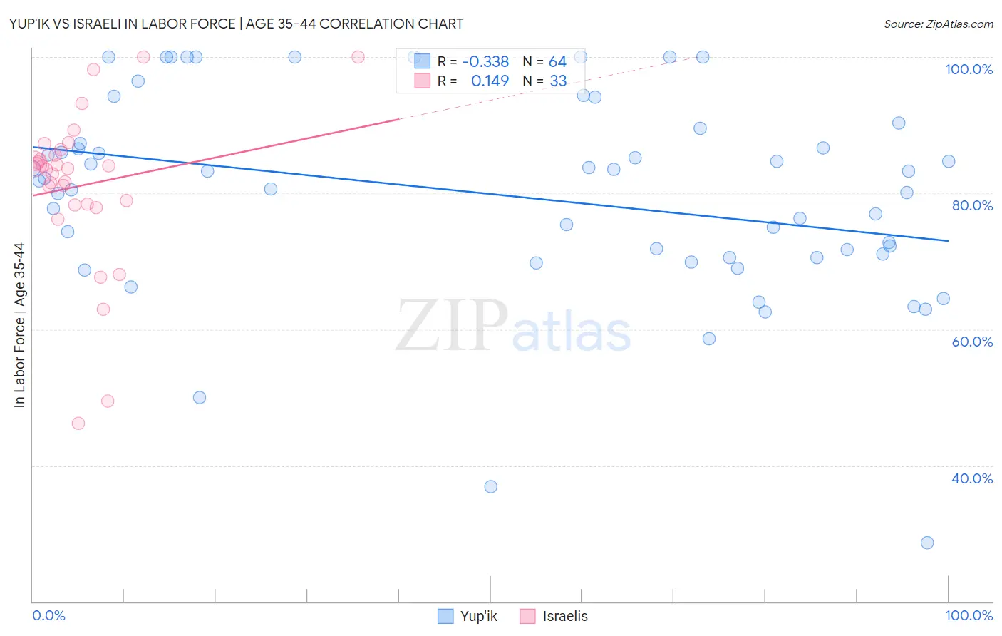 Yup'ik vs Israeli In Labor Force | Age 35-44