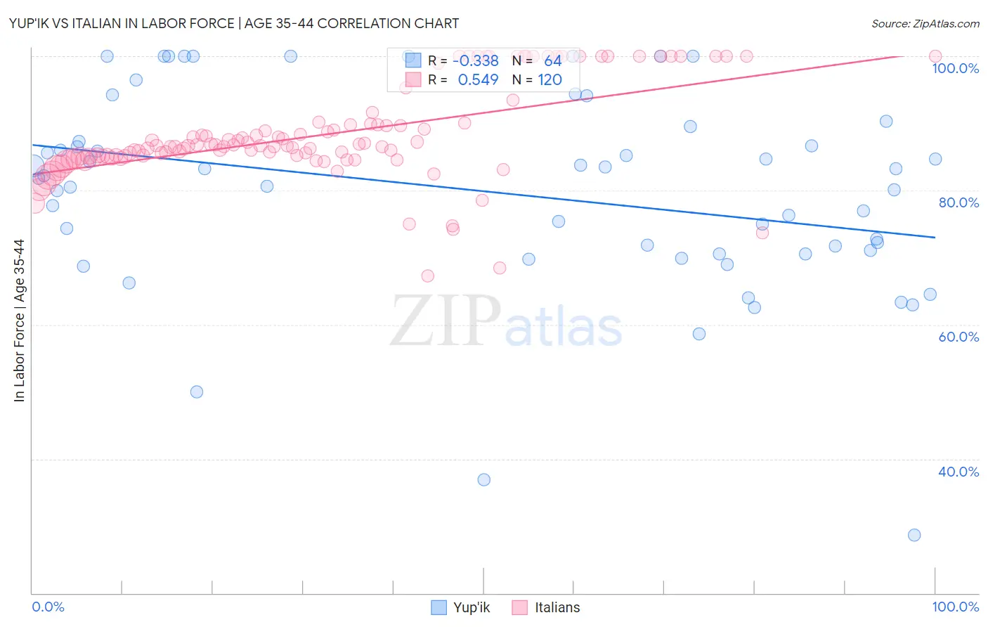 Yup'ik vs Italian In Labor Force | Age 35-44