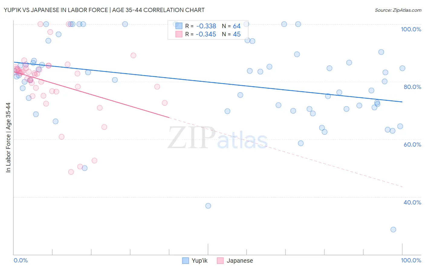 Yup'ik vs Japanese In Labor Force | Age 35-44