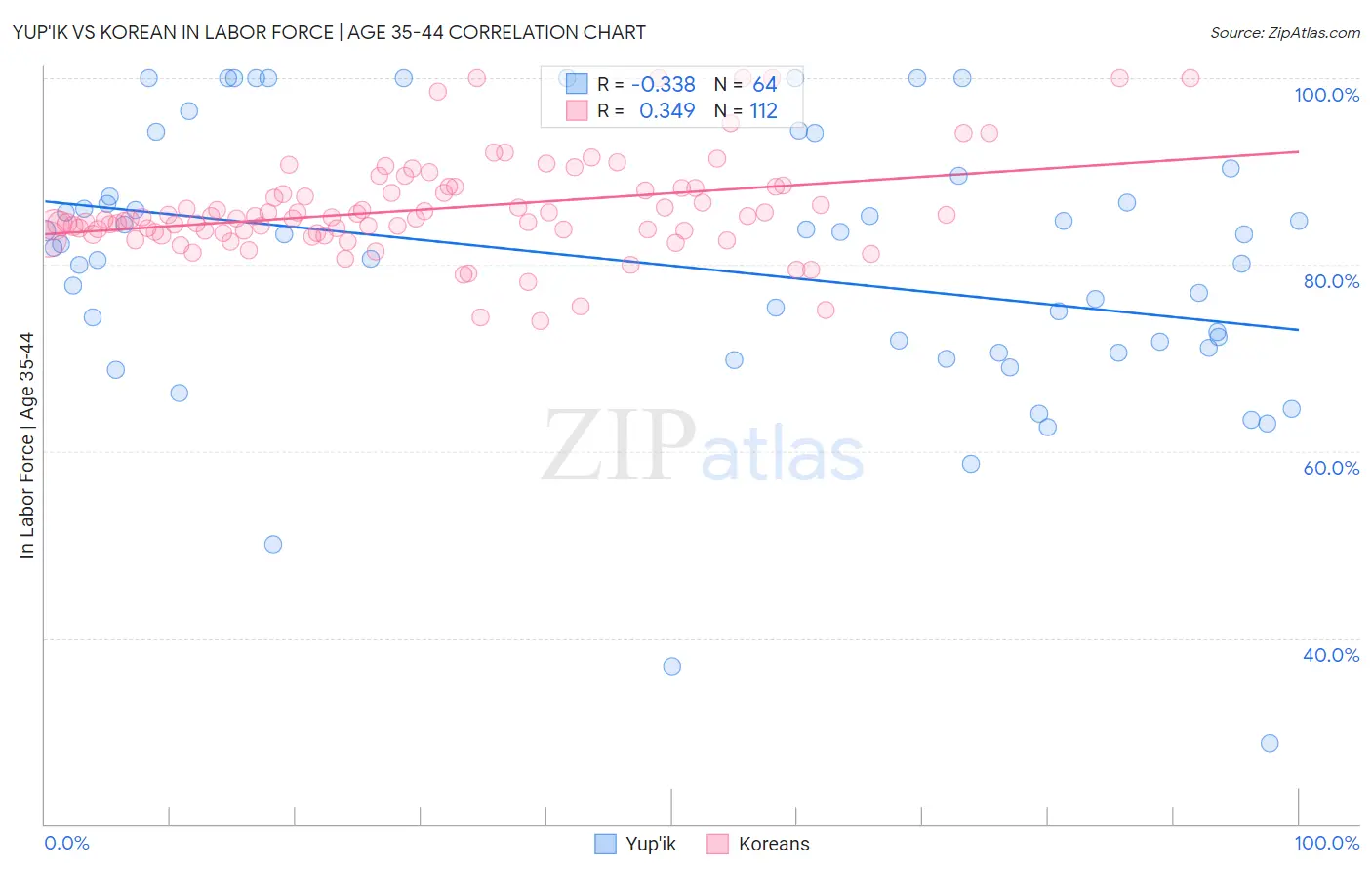 Yup'ik vs Korean In Labor Force | Age 35-44