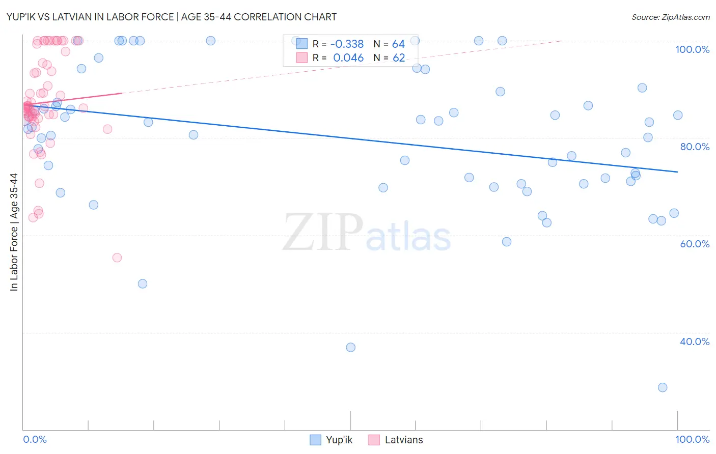 Yup'ik vs Latvian In Labor Force | Age 35-44