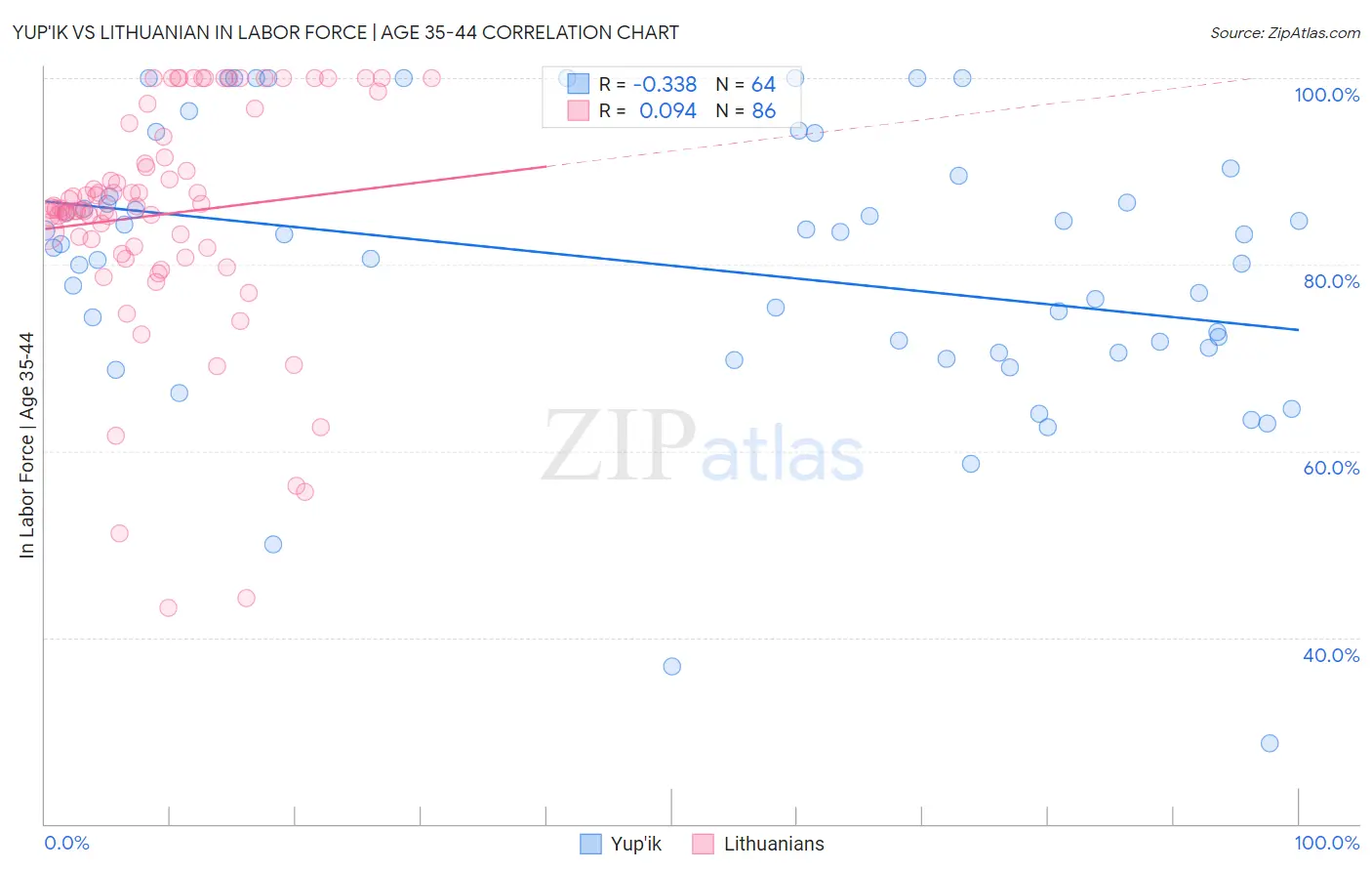 Yup'ik vs Lithuanian In Labor Force | Age 35-44