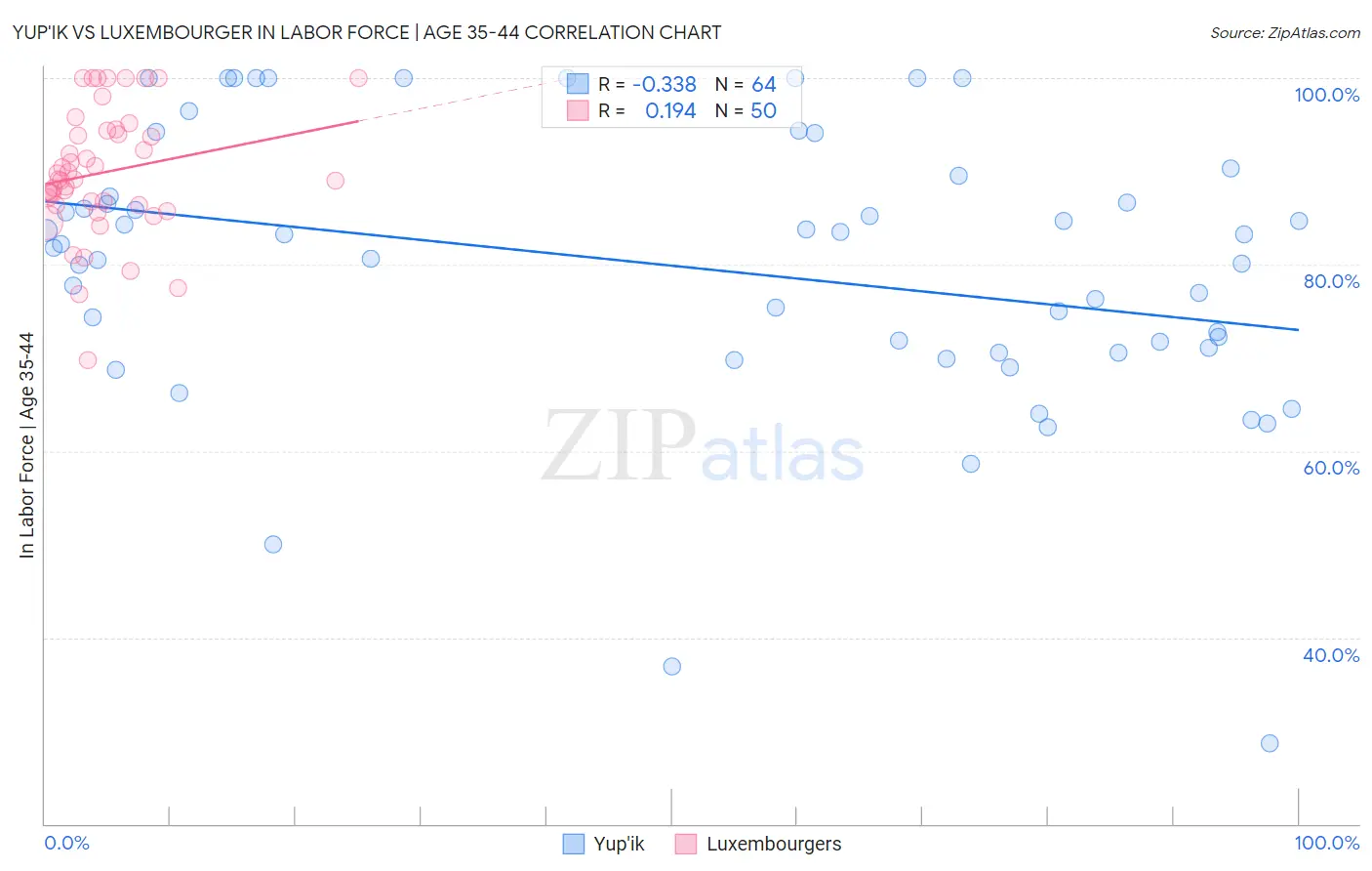 Yup'ik vs Luxembourger In Labor Force | Age 35-44