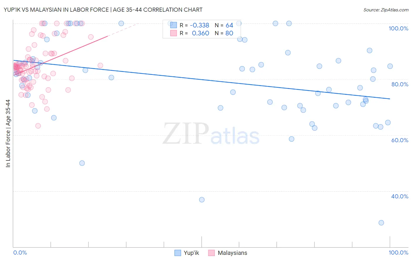 Yup'ik vs Malaysian In Labor Force | Age 35-44