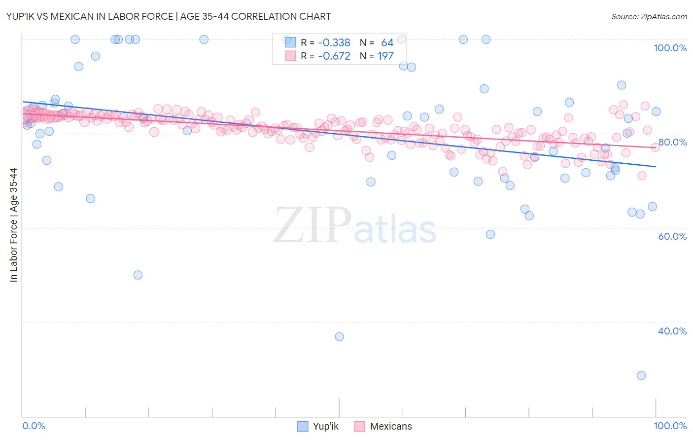 Yup'ik vs Mexican In Labor Force | Age 35-44