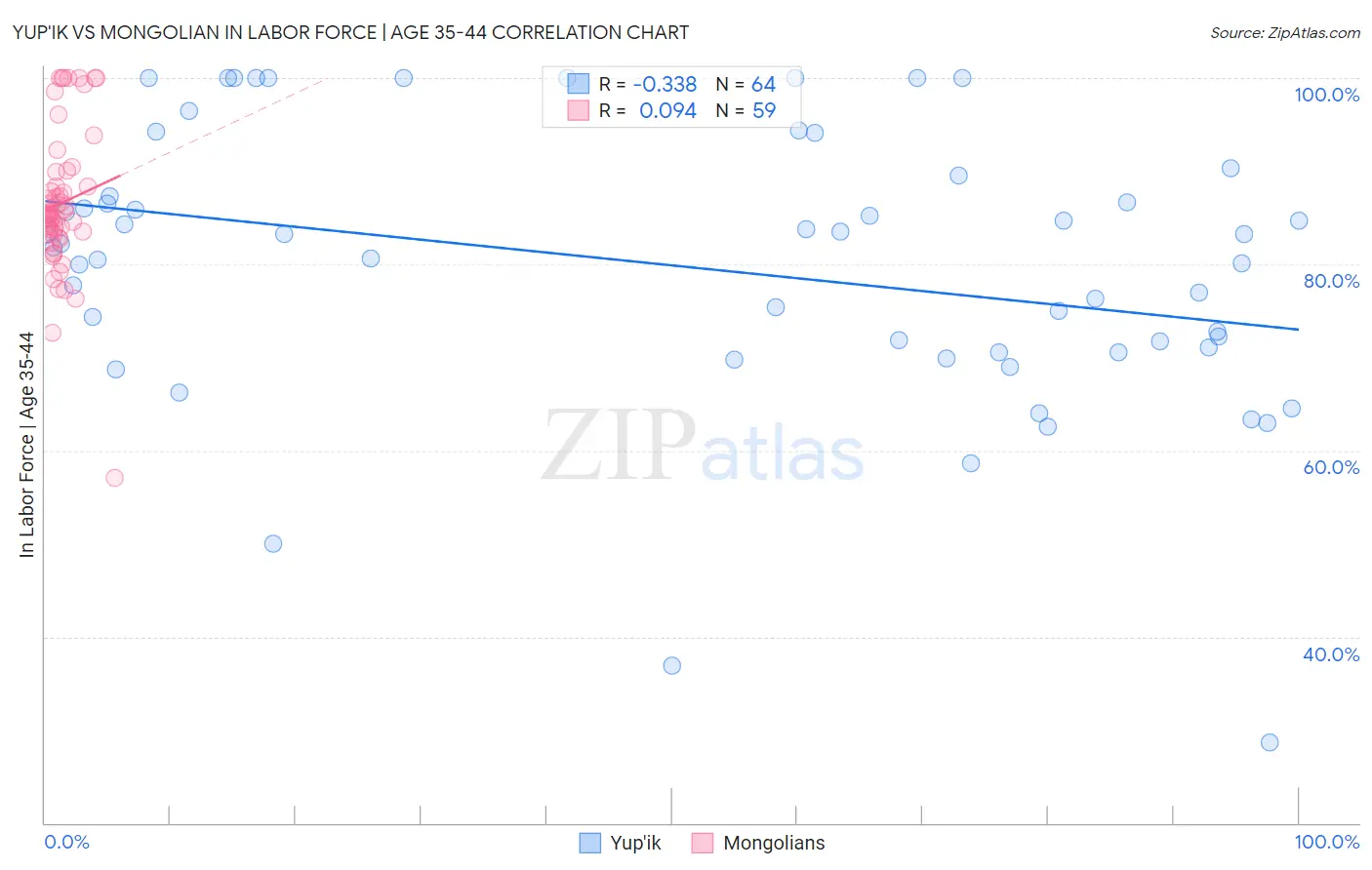 Yup'ik vs Mongolian In Labor Force | Age 35-44