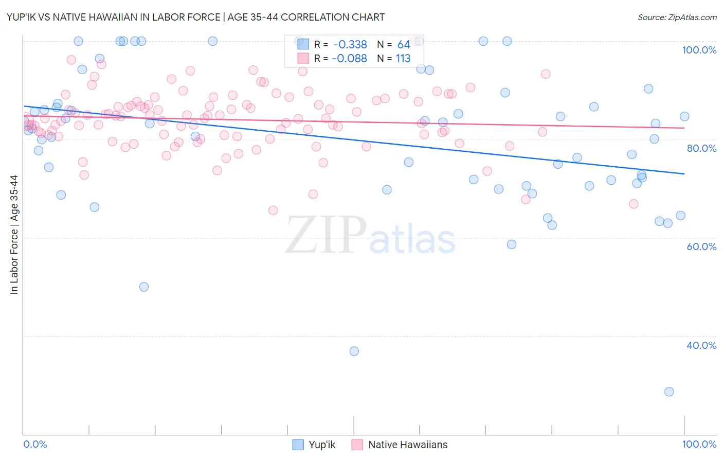 Yup'ik vs Native Hawaiian In Labor Force | Age 35-44