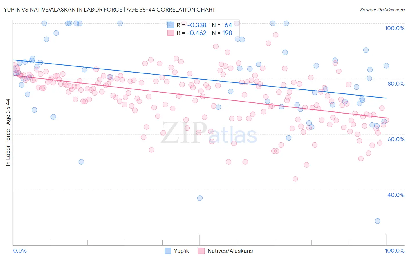 Yup'ik vs Native/Alaskan In Labor Force | Age 35-44