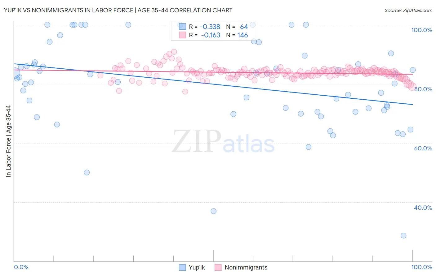 Yup'ik vs Nonimmigrants In Labor Force | Age 35-44