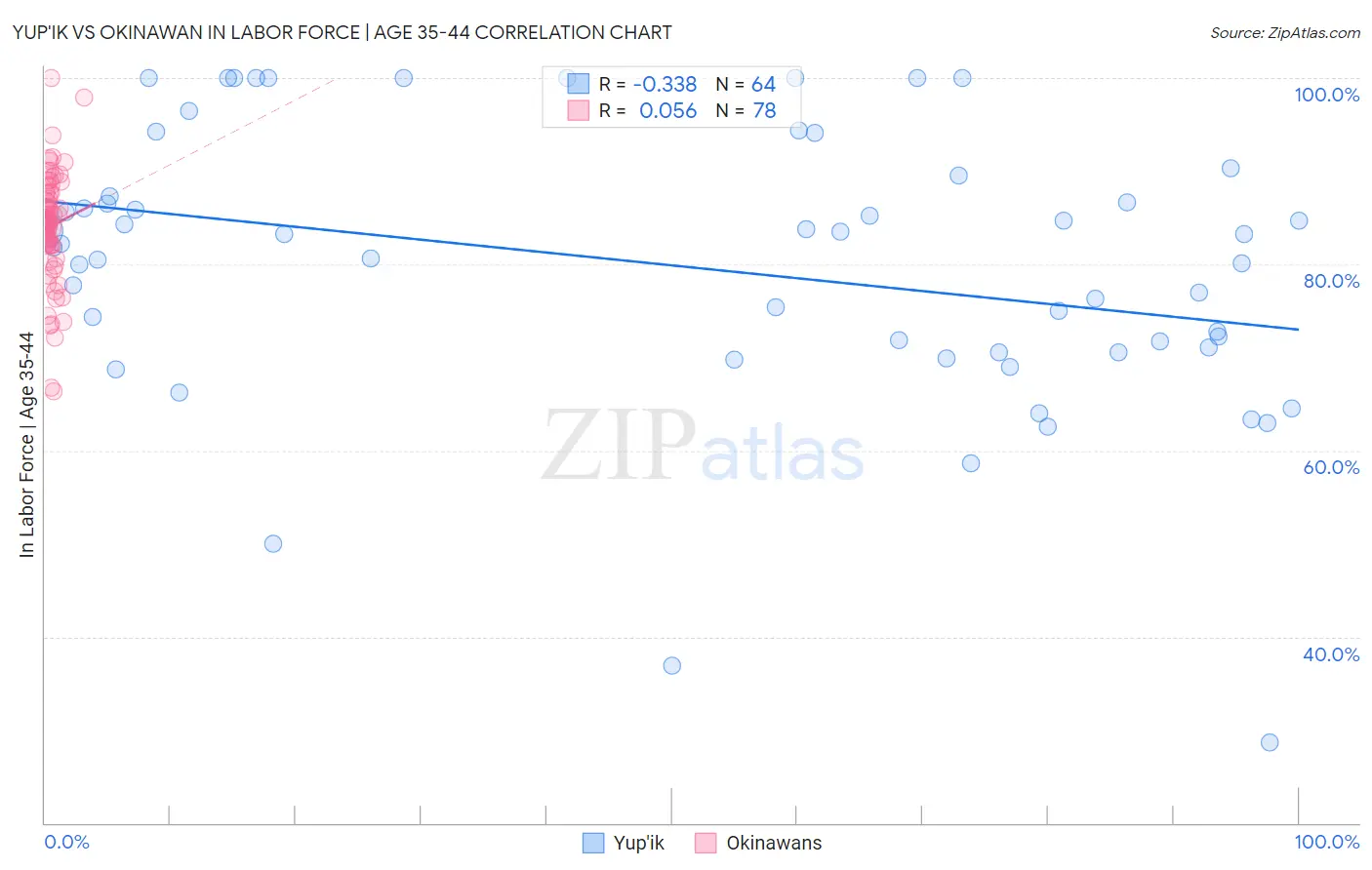 Yup'ik vs Okinawan In Labor Force | Age 35-44