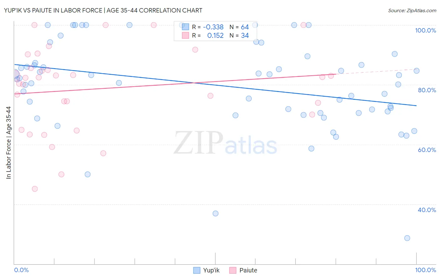 Yup'ik vs Paiute In Labor Force | Age 35-44