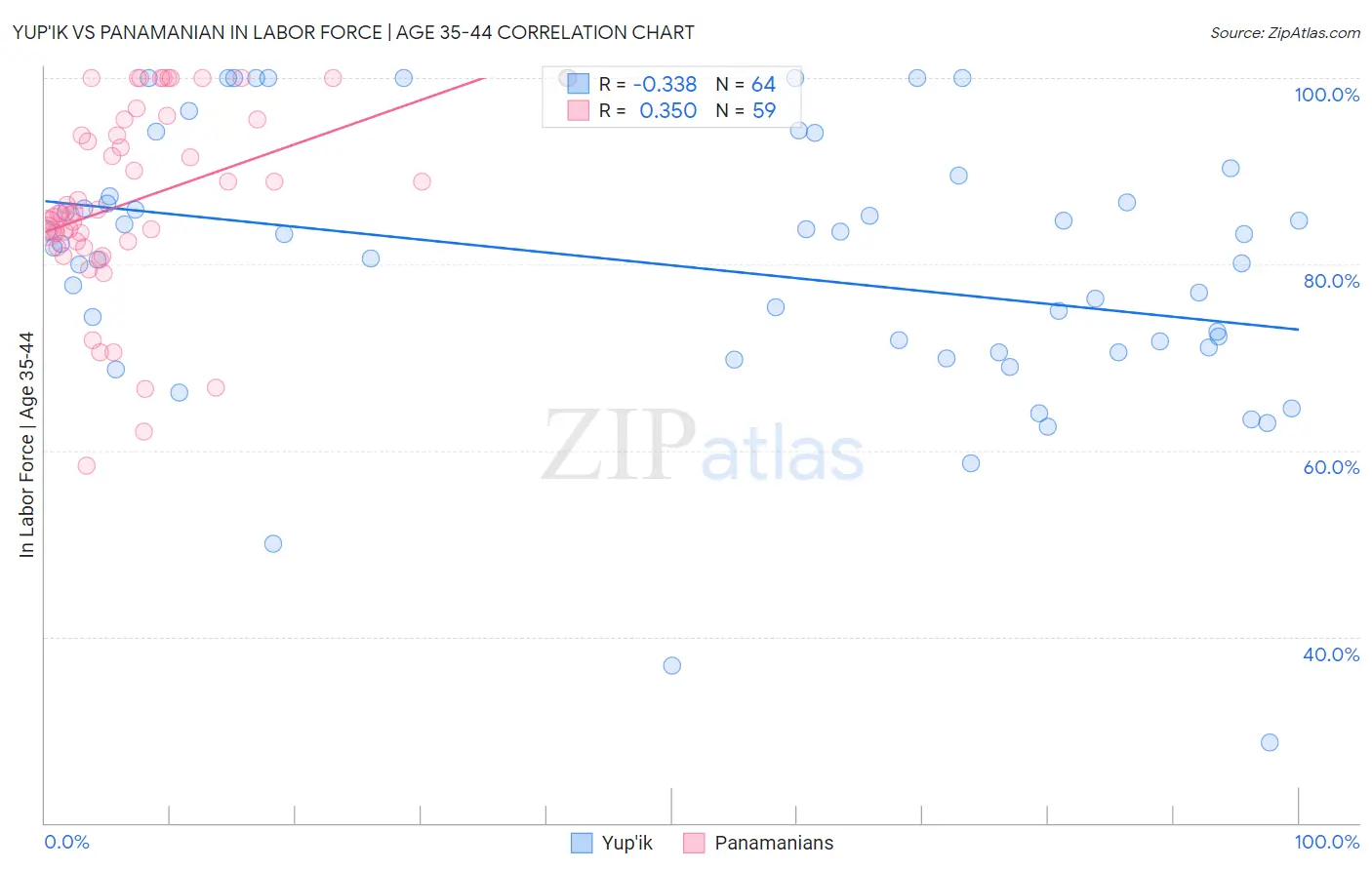 Yup'ik vs Panamanian In Labor Force | Age 35-44