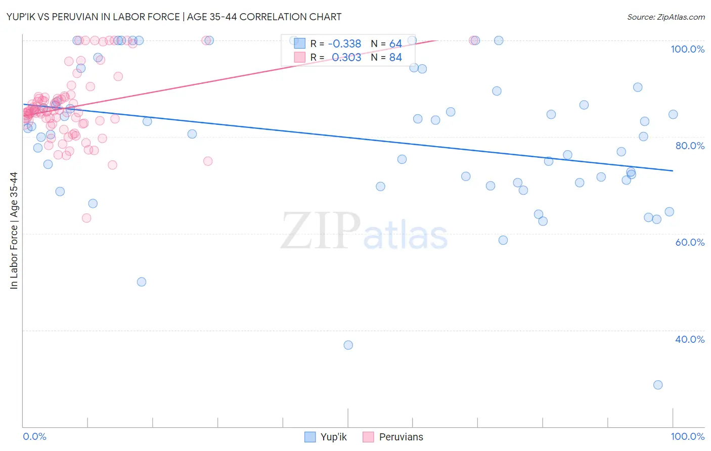Yup'ik vs Peruvian In Labor Force | Age 35-44