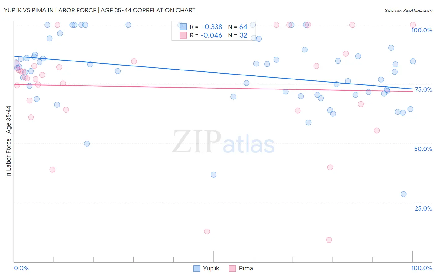 Yup'ik vs Pima In Labor Force | Age 35-44