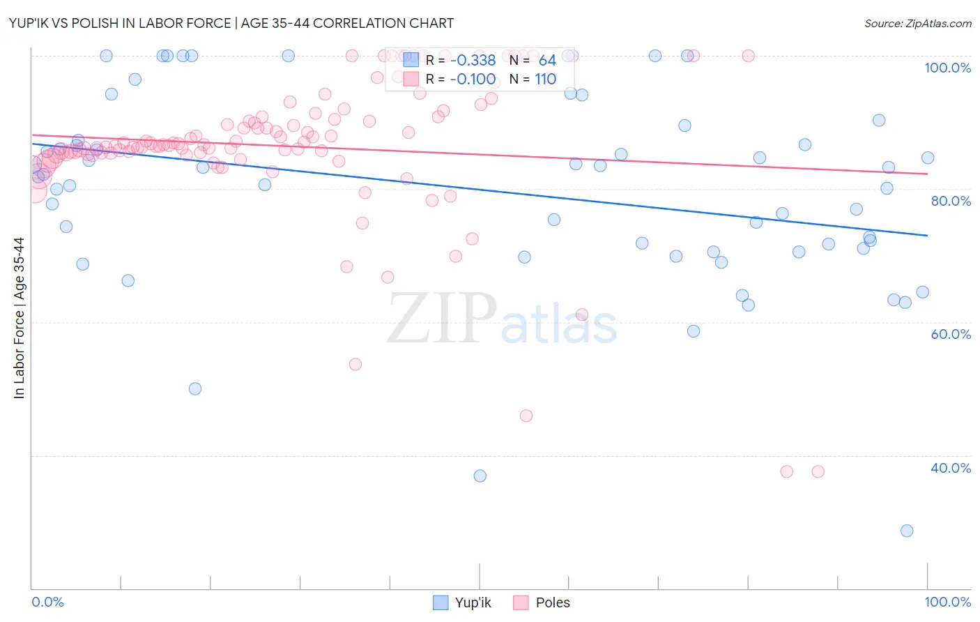 Yup'ik vs Polish In Labor Force | Age 35-44