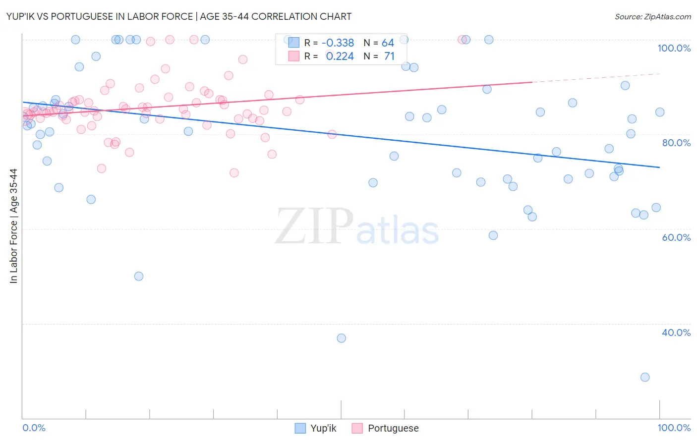 Yup'ik vs Portuguese In Labor Force | Age 35-44