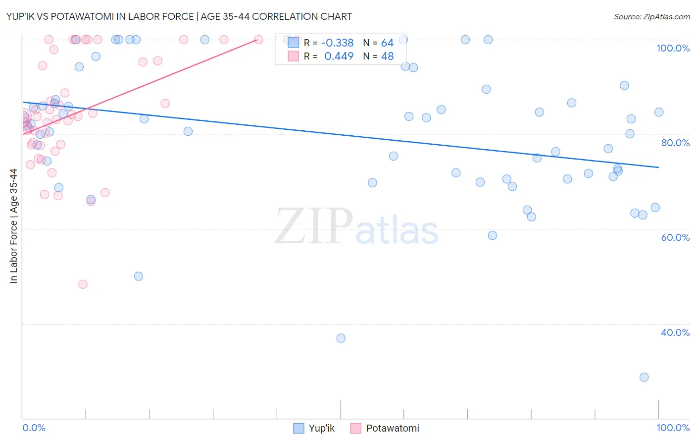 Yup'ik vs Potawatomi In Labor Force | Age 35-44