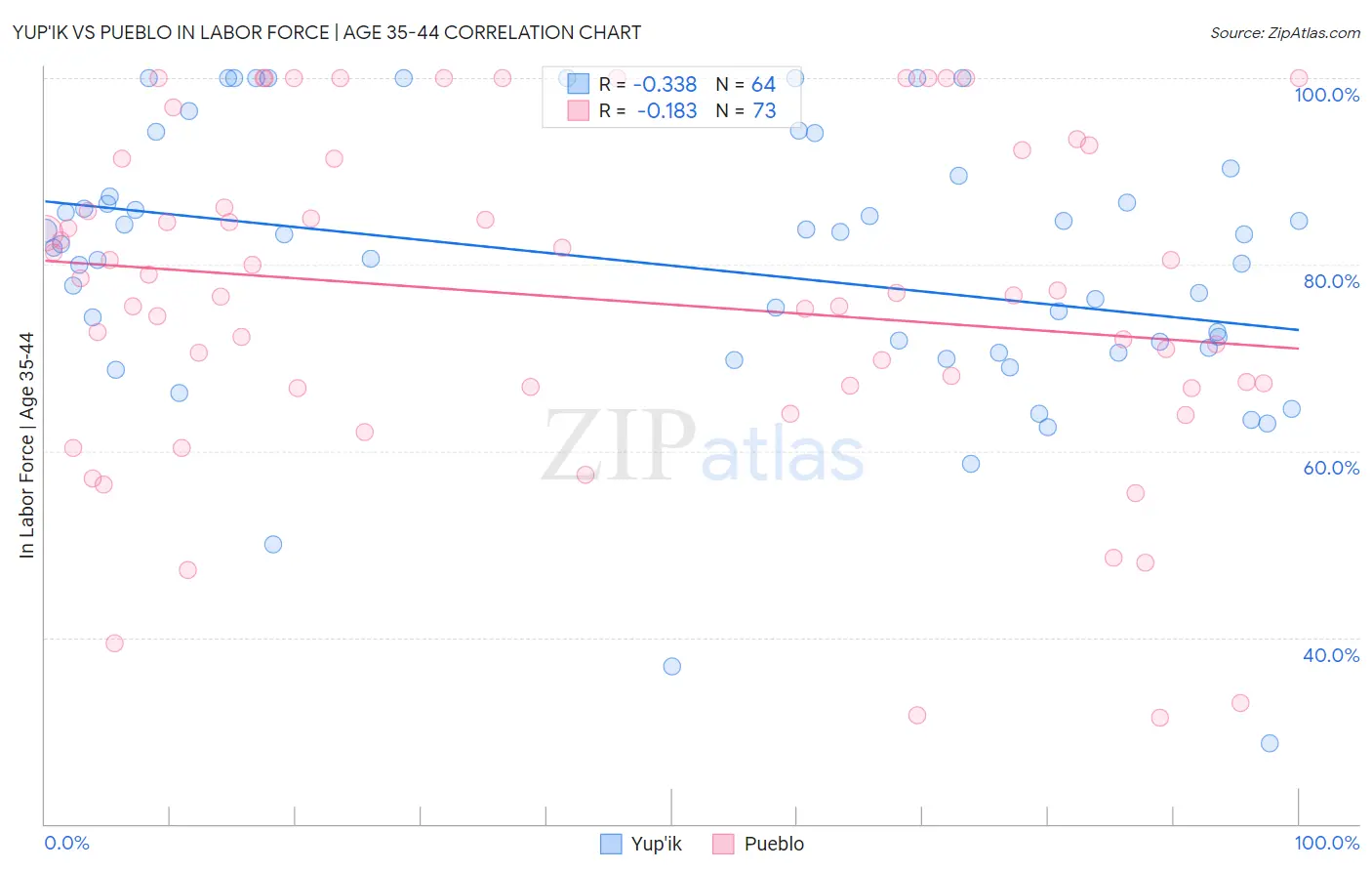 Yup'ik vs Pueblo In Labor Force | Age 35-44