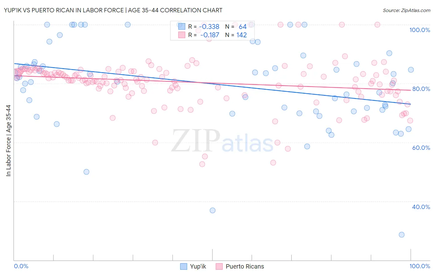 Yup'ik vs Puerto Rican In Labor Force | Age 35-44