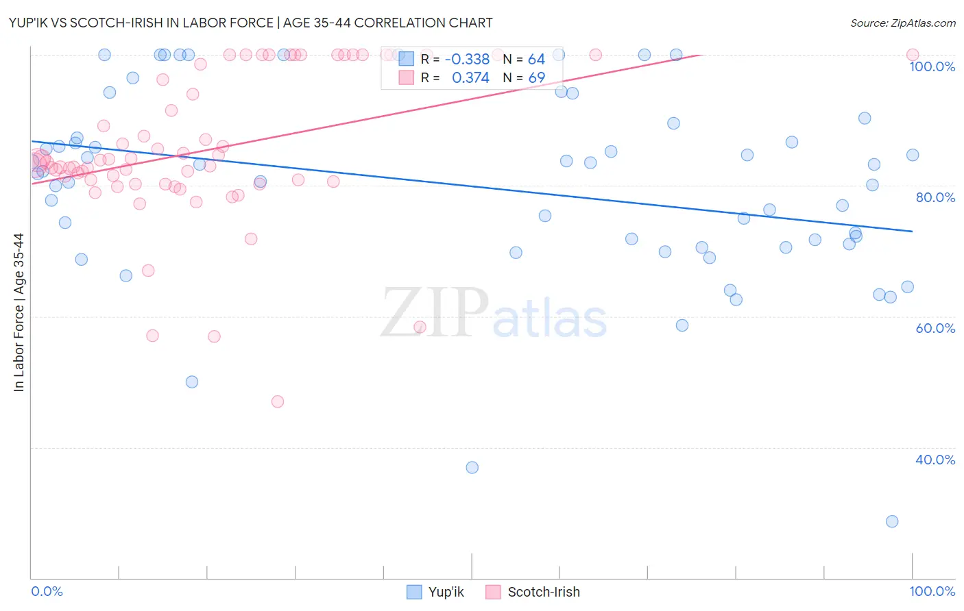 Yup'ik vs Scotch-Irish In Labor Force | Age 35-44