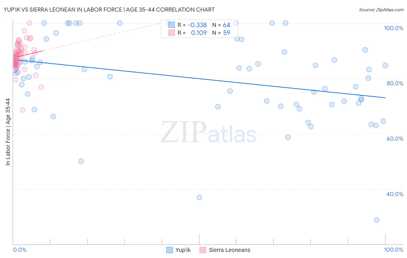 Yup'ik vs Sierra Leonean In Labor Force | Age 35-44