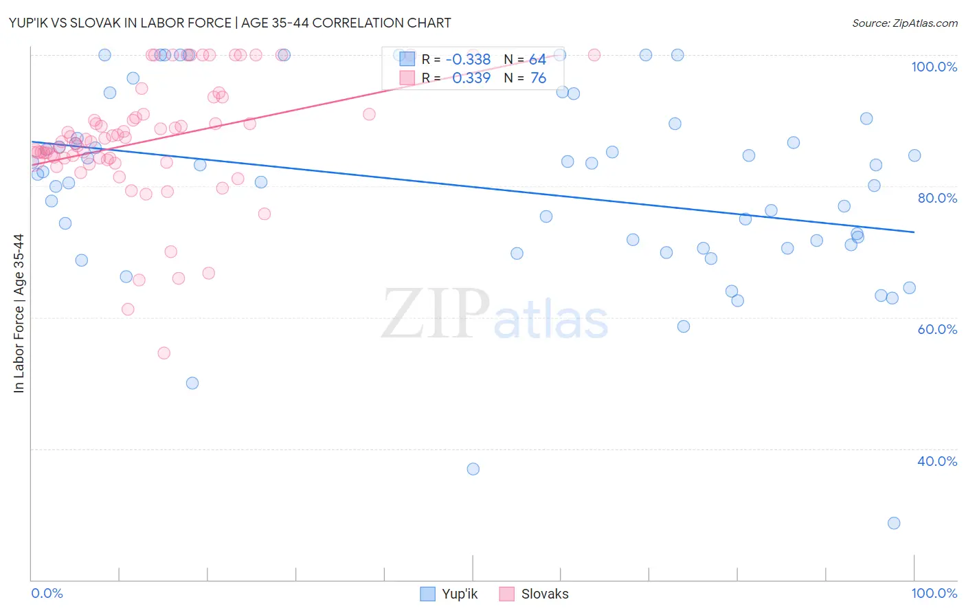 Yup'ik vs Slovak In Labor Force | Age 35-44