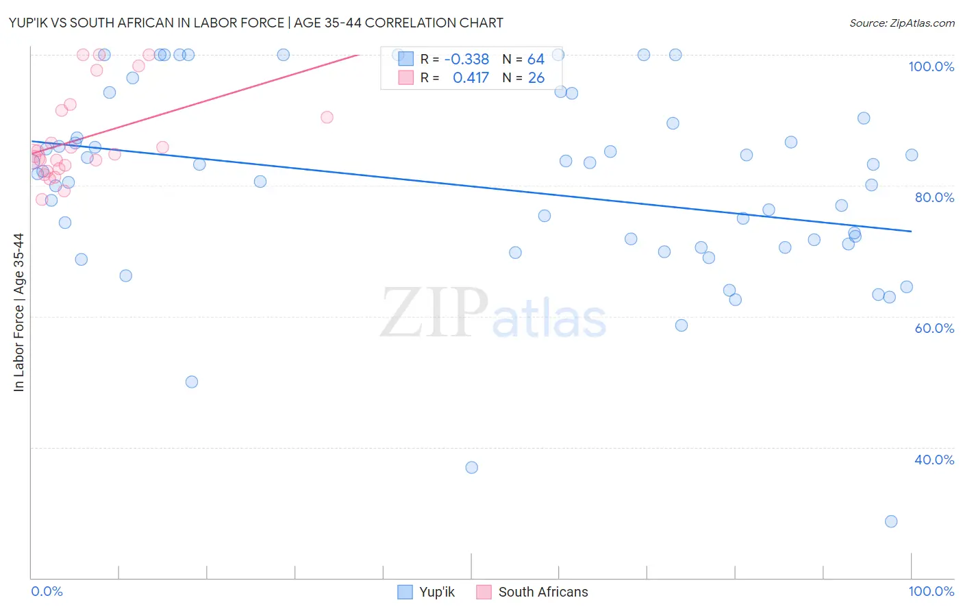 Yup'ik vs South African In Labor Force | Age 35-44
