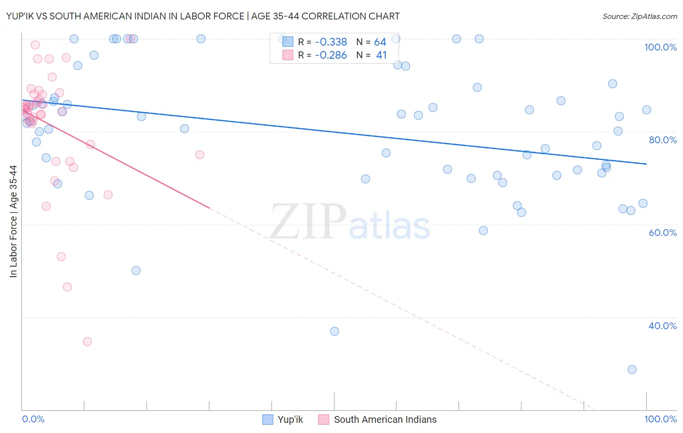 Yup'ik vs South American Indian In Labor Force | Age 35-44