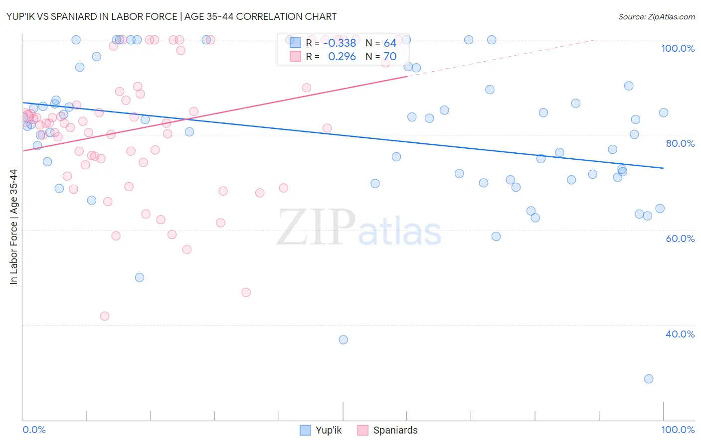 Yup'ik vs Spaniard In Labor Force | Age 35-44