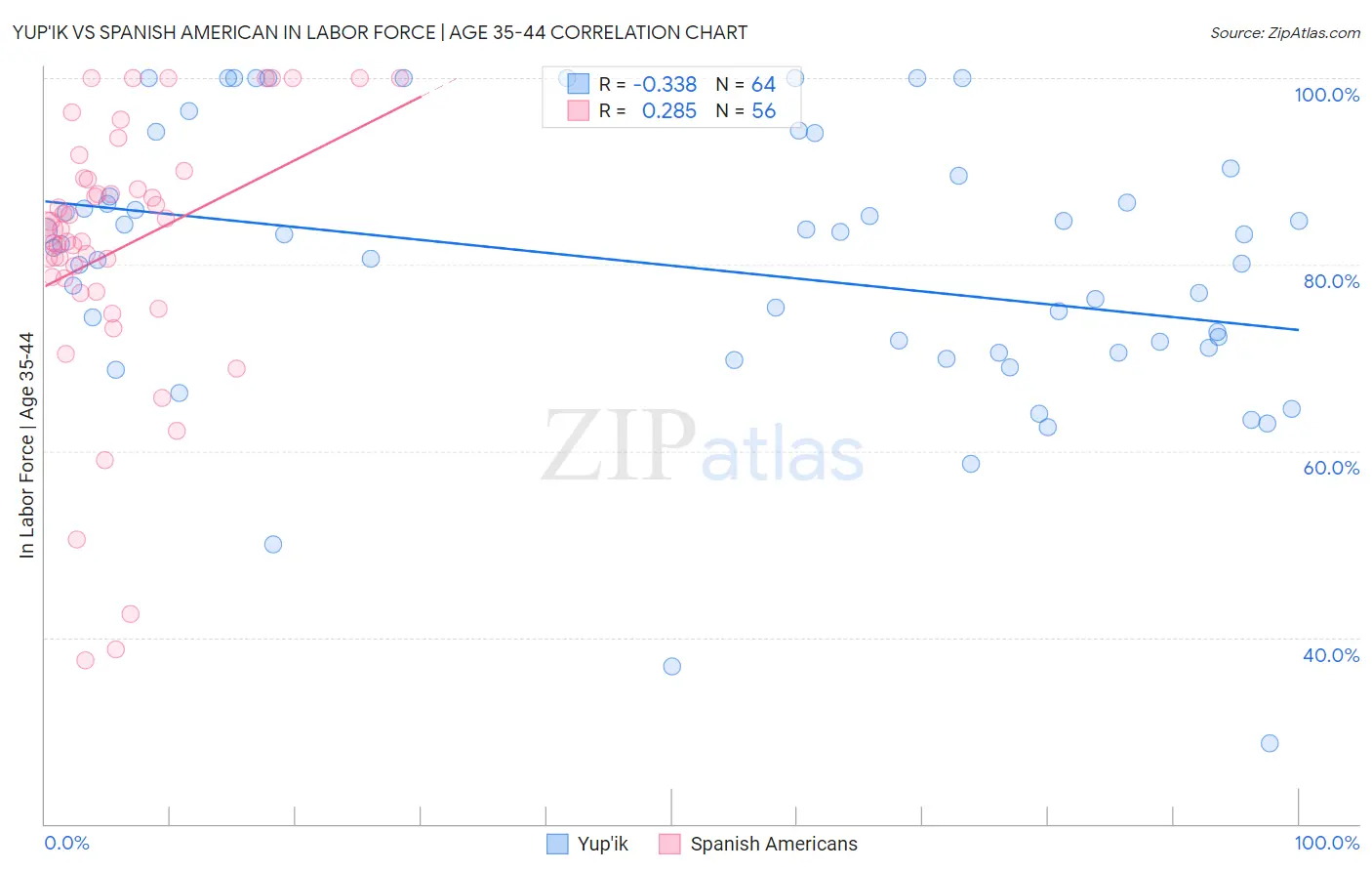 Yup'ik vs Spanish American In Labor Force | Age 35-44