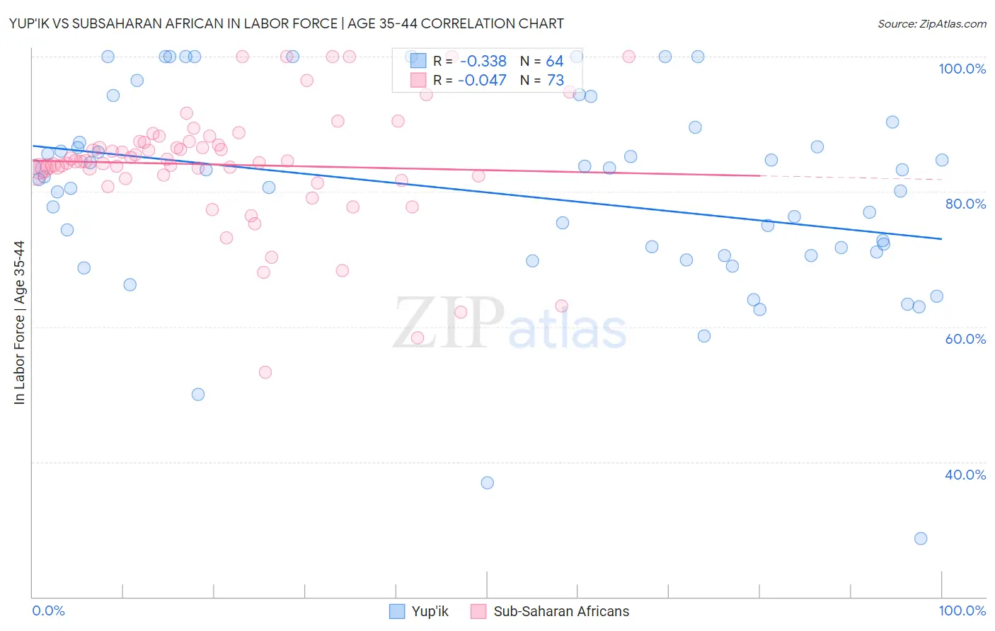 Yup'ik vs Subsaharan African In Labor Force | Age 35-44