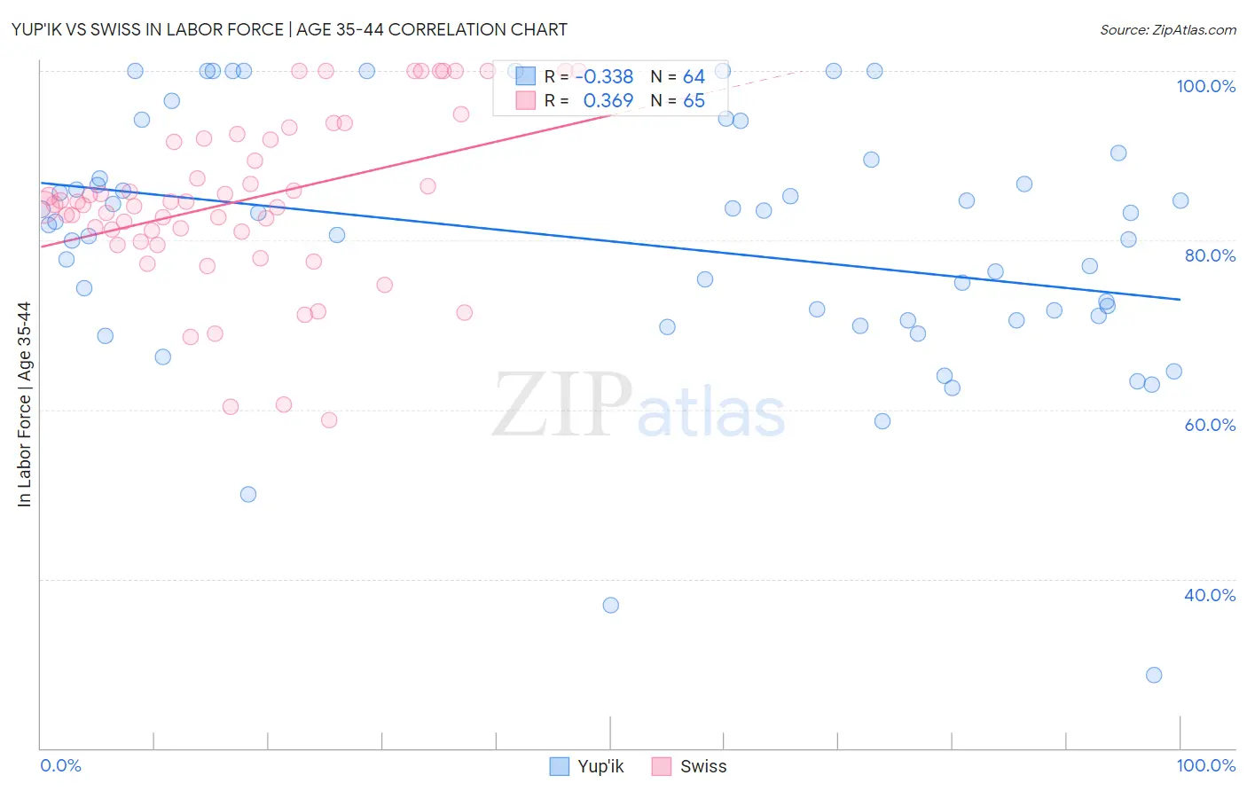 Yup'ik vs Swiss In Labor Force | Age 35-44