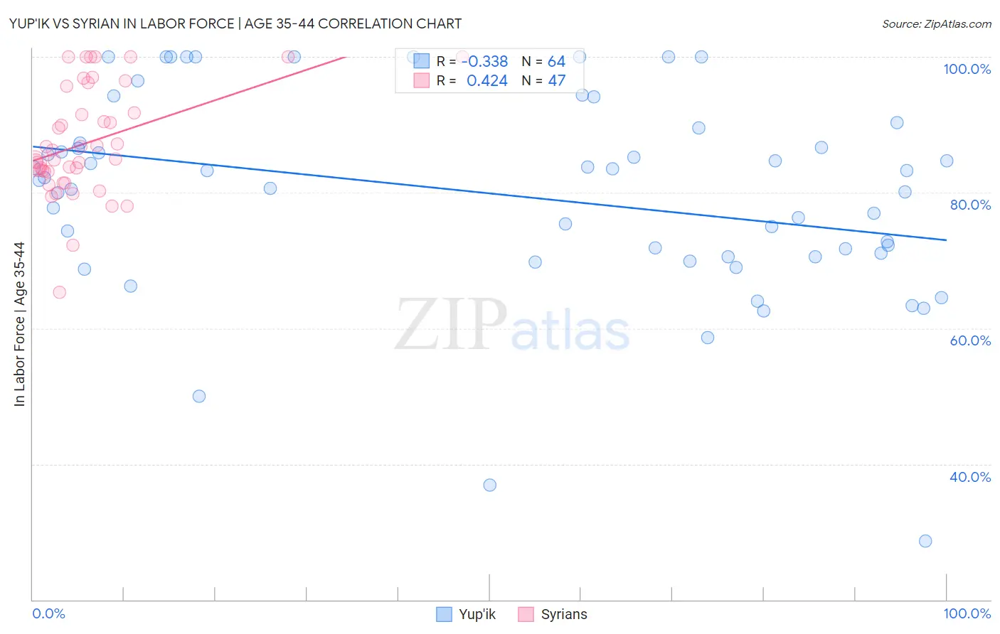 Yup'ik vs Syrian In Labor Force | Age 35-44