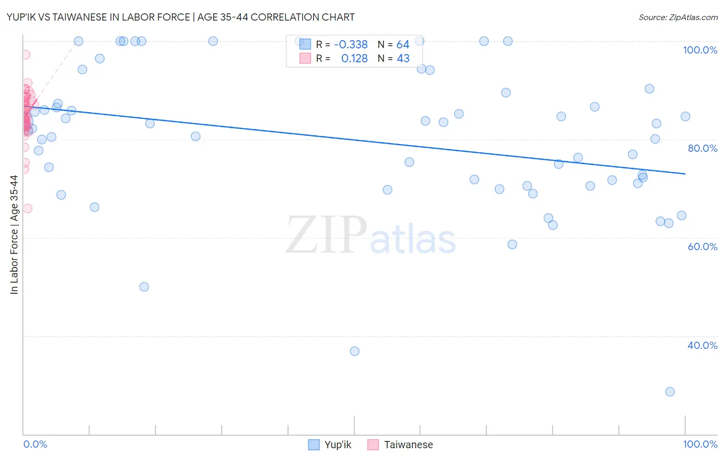 Yup'ik vs Taiwanese In Labor Force | Age 35-44