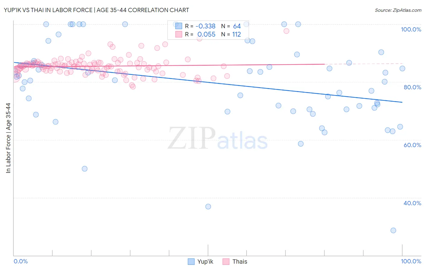 Yup'ik vs Thai In Labor Force | Age 35-44
