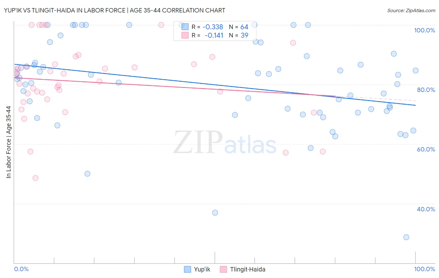 Yup'ik vs Tlingit-Haida In Labor Force | Age 35-44