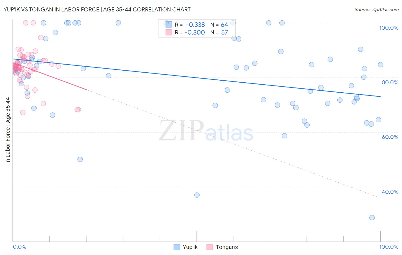 Yup'ik vs Tongan In Labor Force | Age 35-44