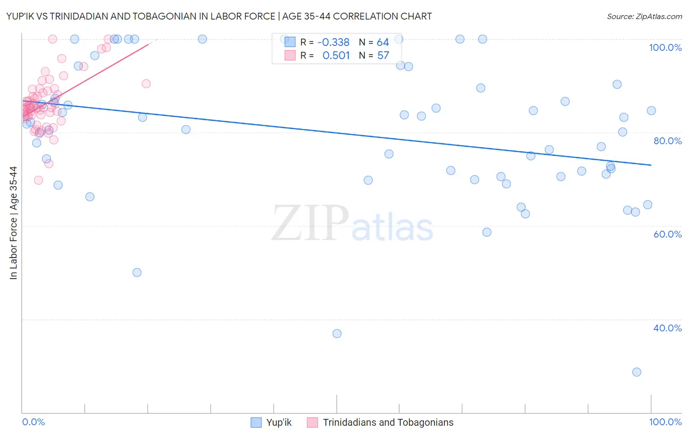Yup'ik vs Trinidadian and Tobagonian In Labor Force | Age 35-44