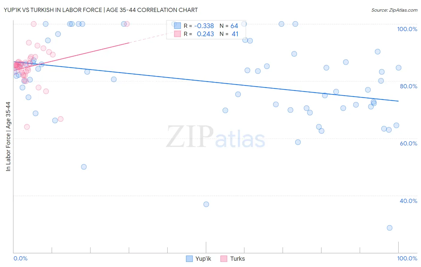 Yup'ik vs Turkish In Labor Force | Age 35-44