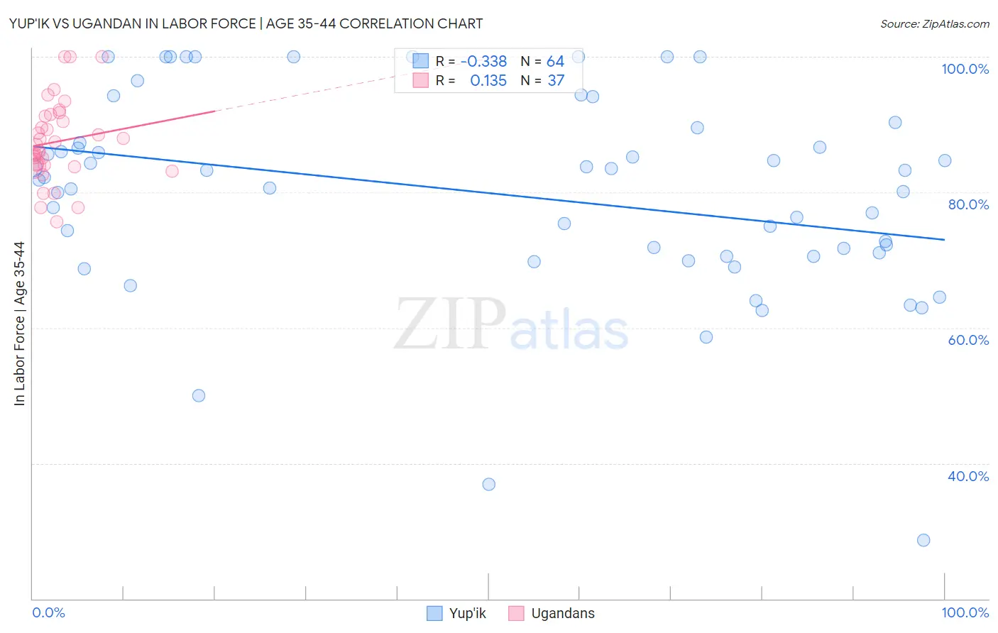 Yup'ik vs Ugandan In Labor Force | Age 35-44