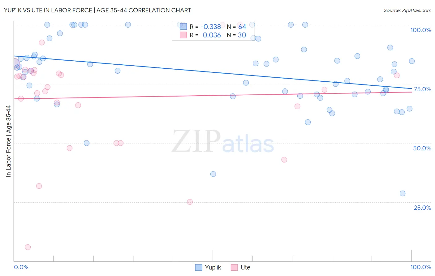 Yup'ik vs Ute In Labor Force | Age 35-44